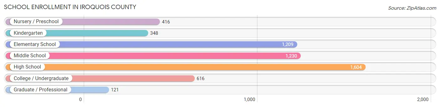 School Enrollment in Iroquois County