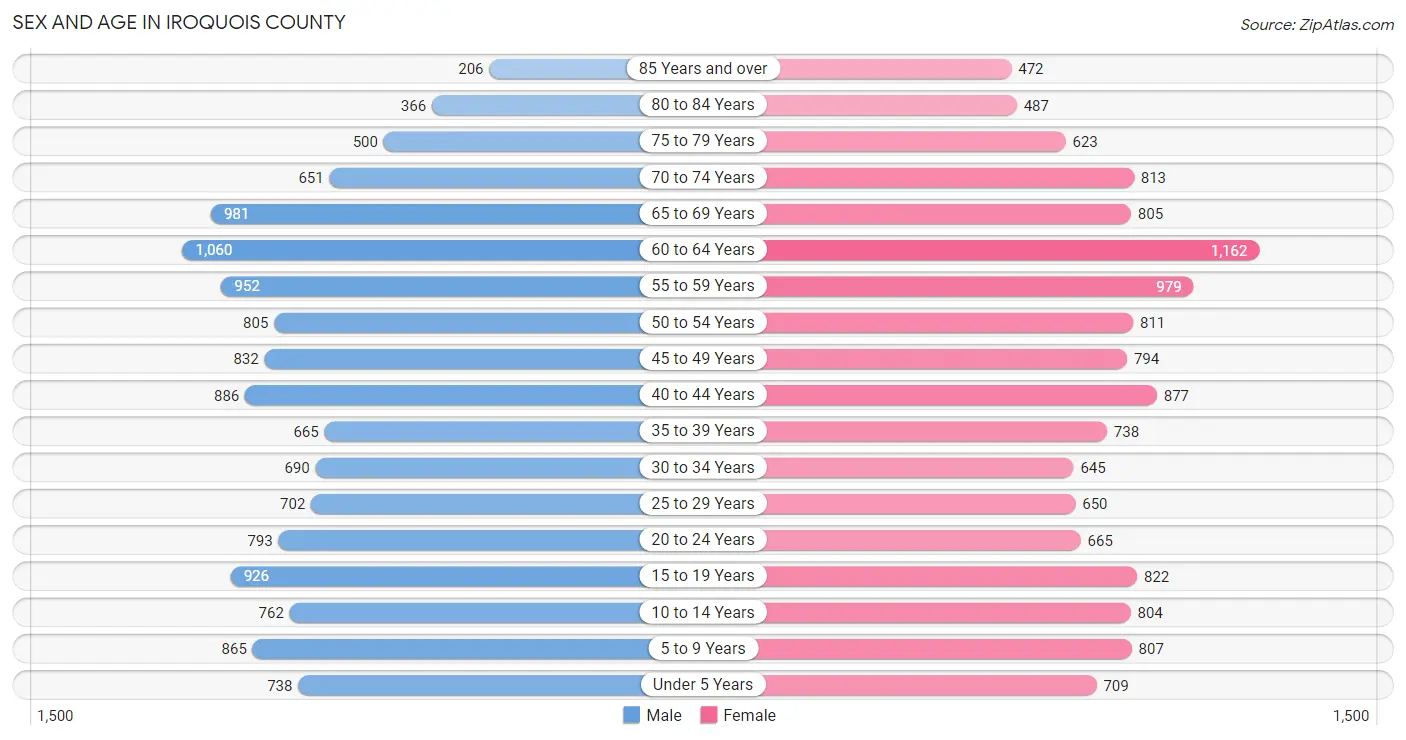 Sex and Age in Iroquois County
