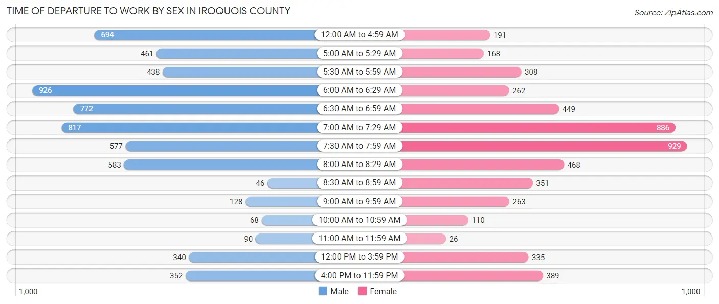 Time of Departure to Work by Sex in Iroquois County