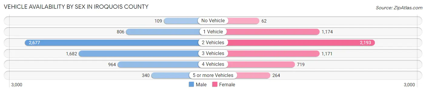 Vehicle Availability by Sex in Iroquois County