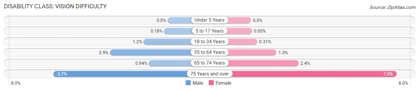Disability in Iroquois County: <span>Vision Difficulty</span>