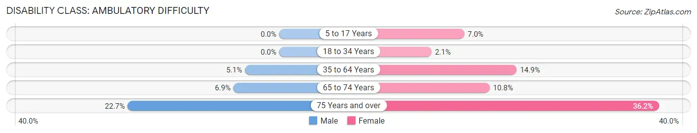 Disability in Jersey County: <span>Ambulatory Difficulty</span>