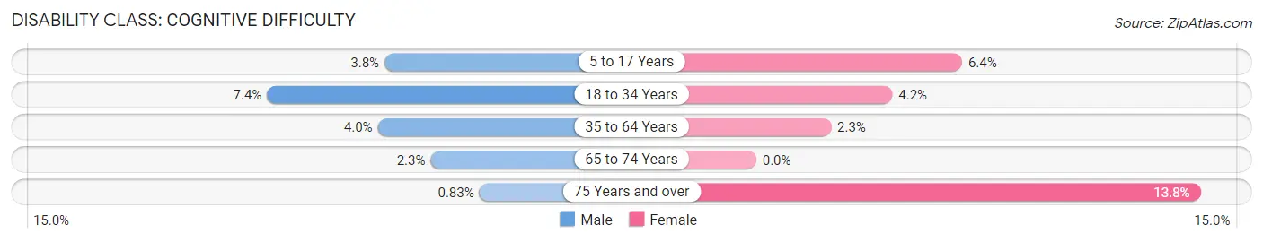 Disability in Jersey County: <span>Cognitive Difficulty</span>