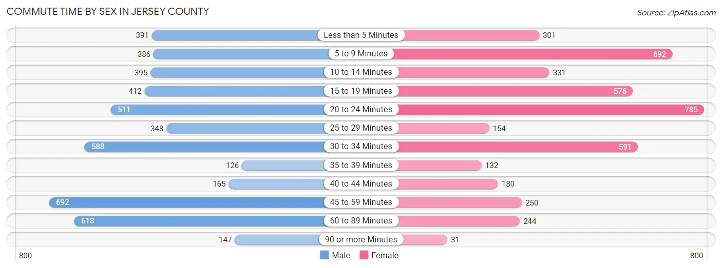 Commute Time by Sex in Jersey County