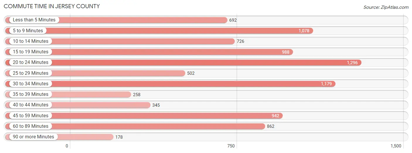 Commute Time in Jersey County