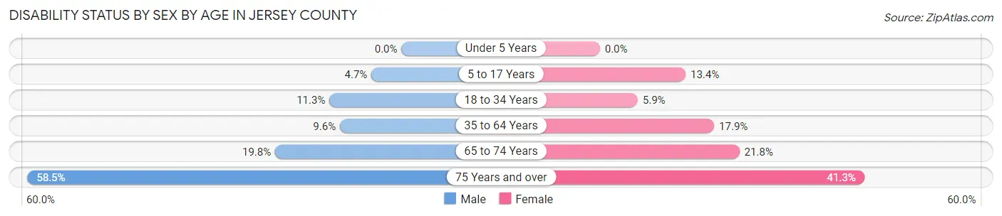 Disability Status by Sex by Age in Jersey County