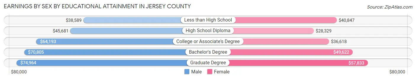 Earnings by Sex by Educational Attainment in Jersey County
