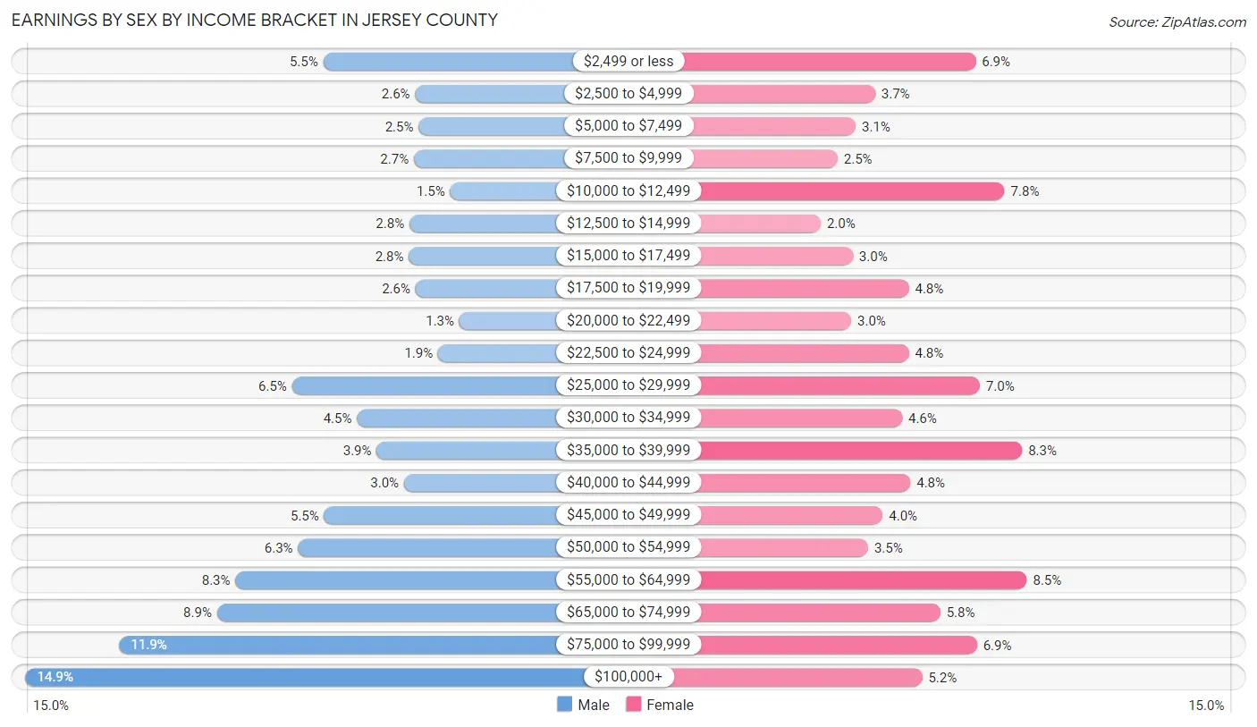 Earnings by Sex by Income Bracket in Jersey County