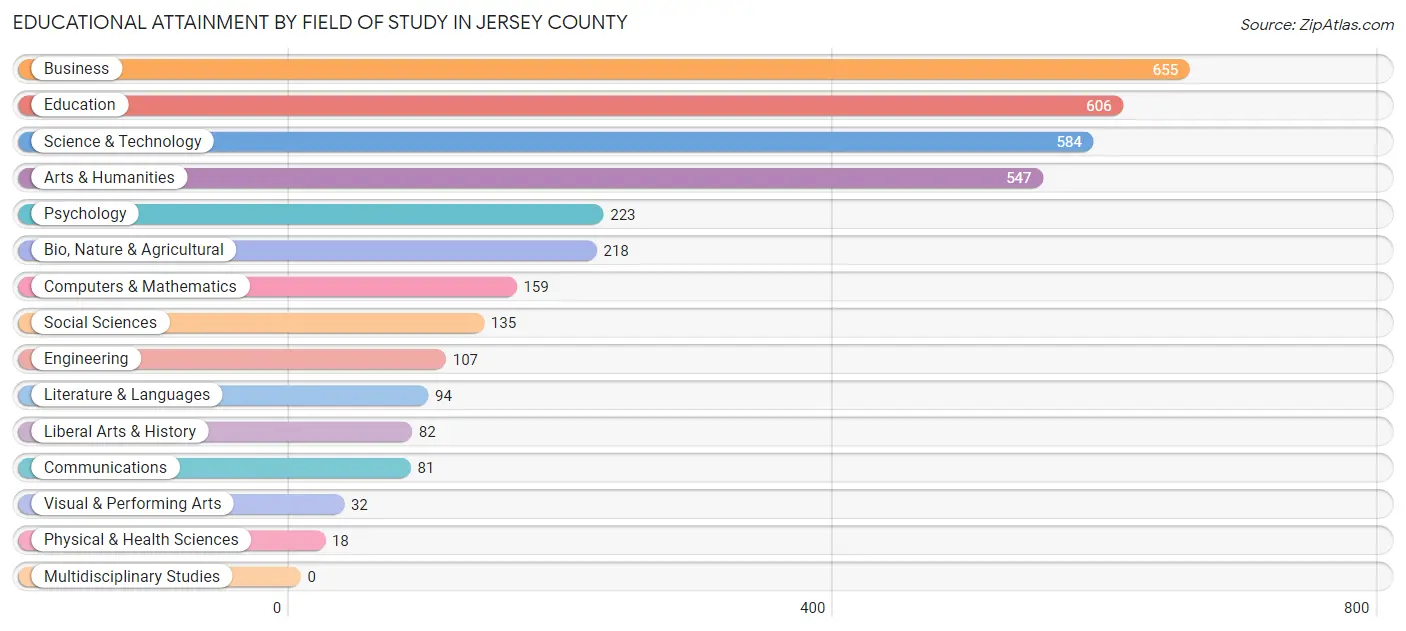 Educational Attainment by Field of Study in Jersey County