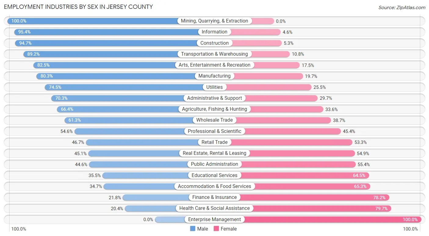 Employment Industries by Sex in Jersey County