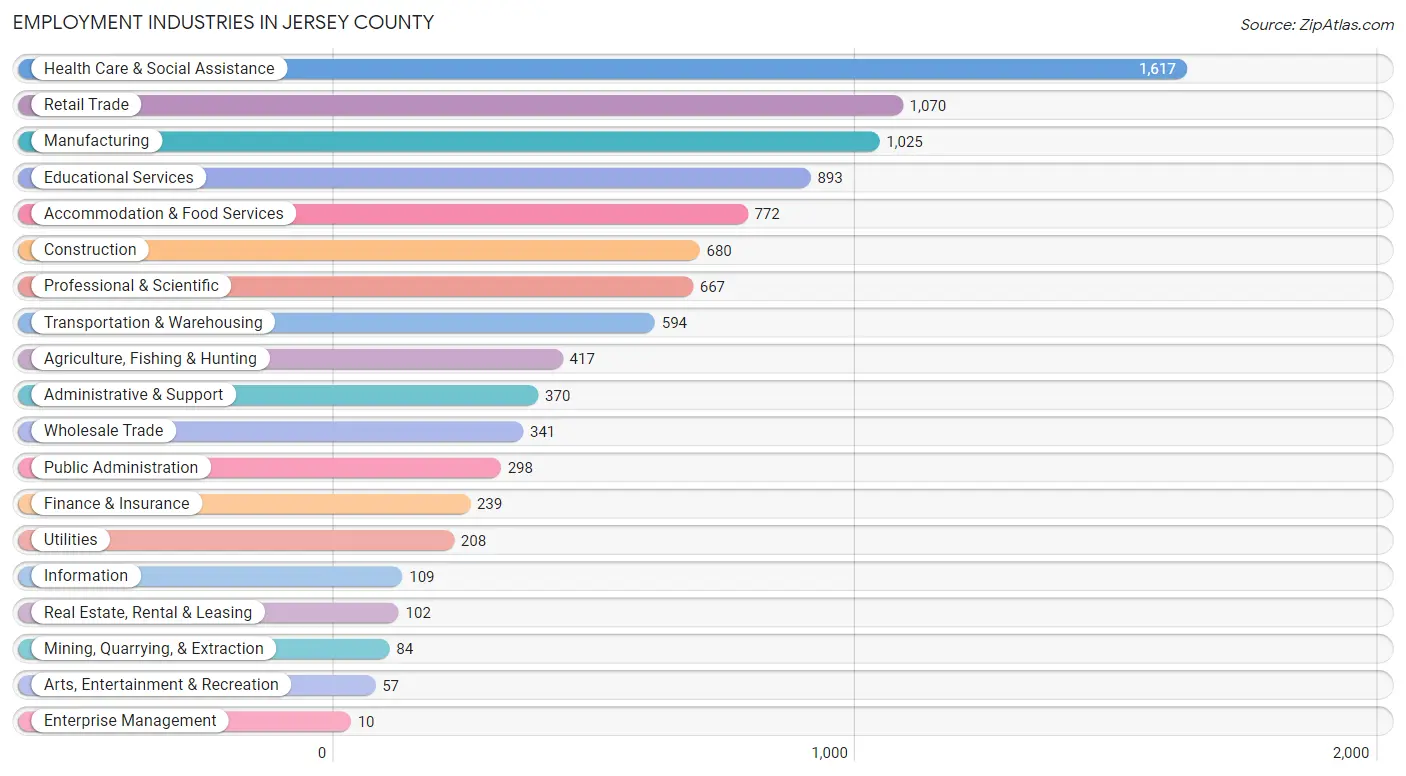 Employment Industries in Jersey County