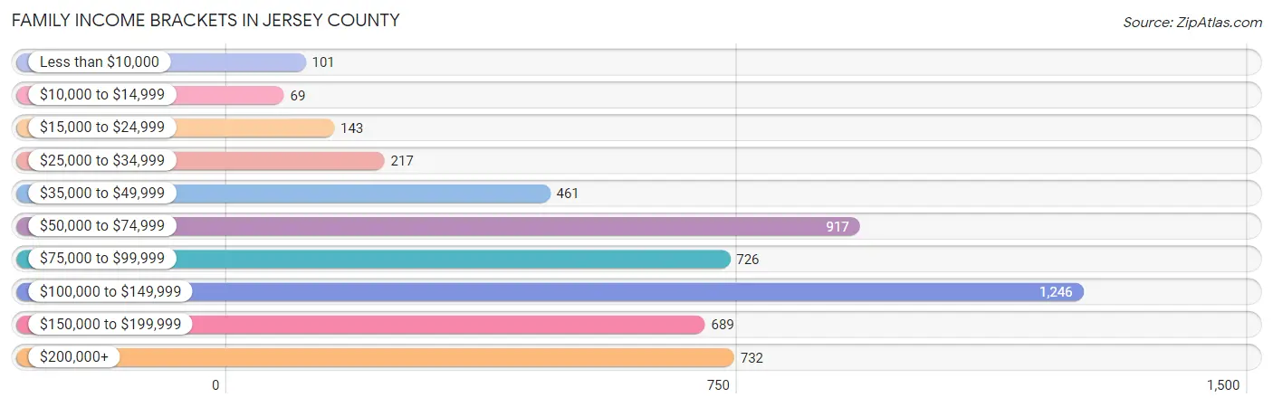 Family Income Brackets in Jersey County