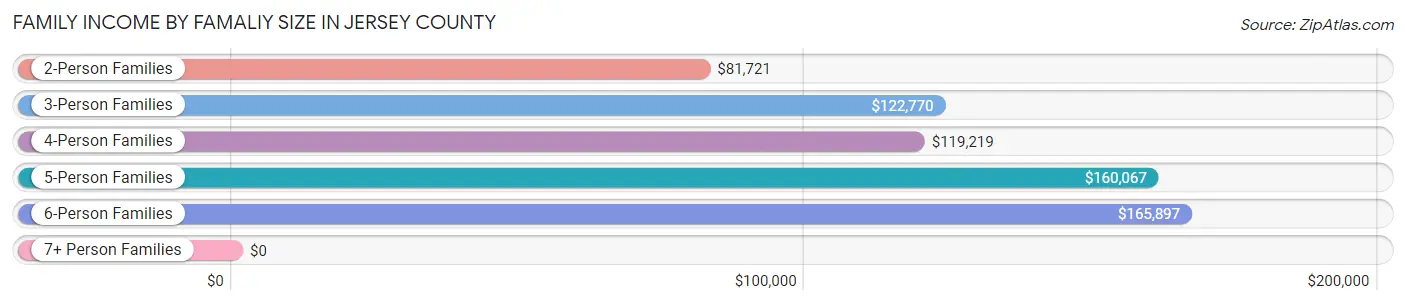 Family Income by Famaliy Size in Jersey County