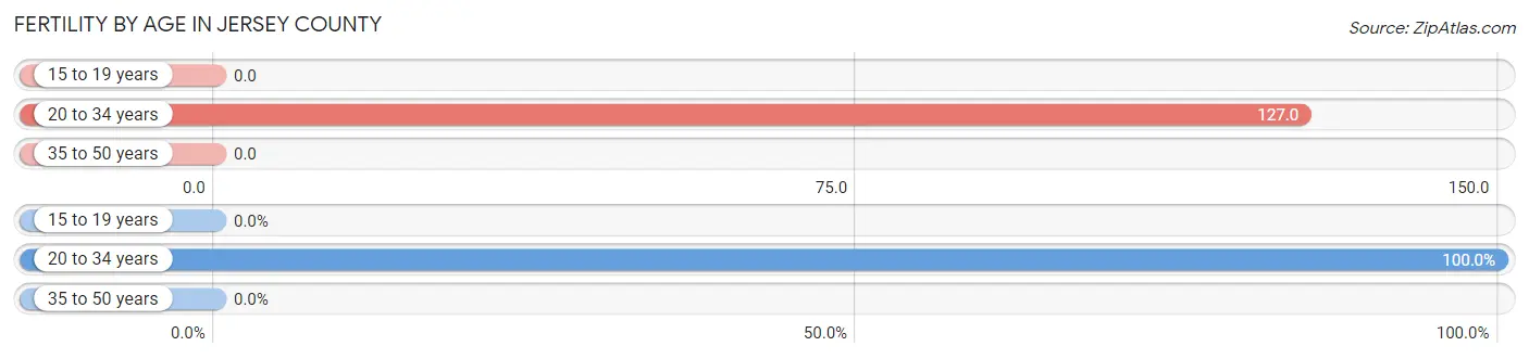Female Fertility by Age in Jersey County