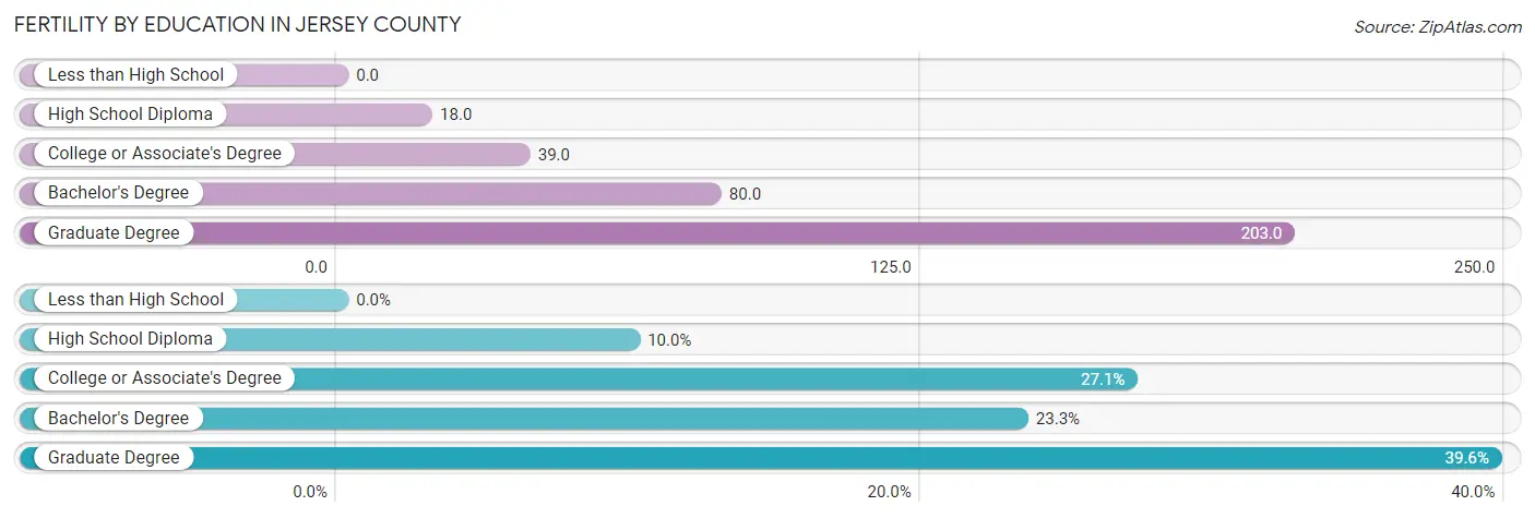 Female Fertility by Education Attainment in Jersey County