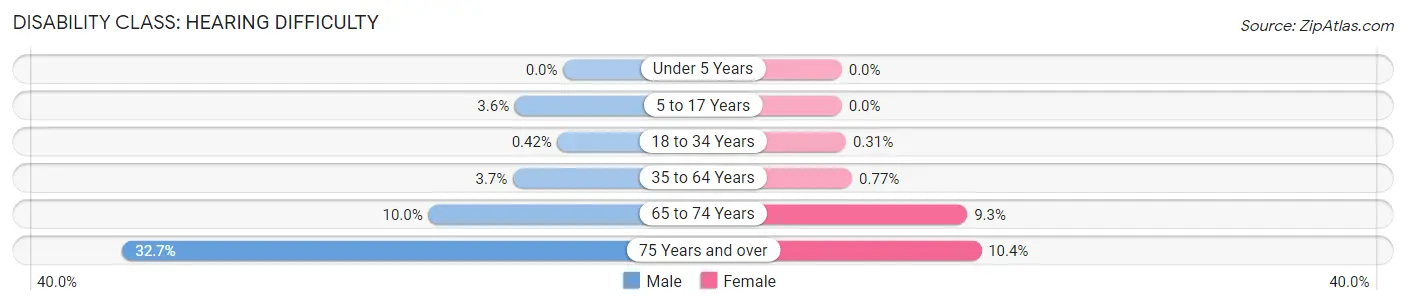 Disability in Jersey County: <span>Hearing Difficulty</span>