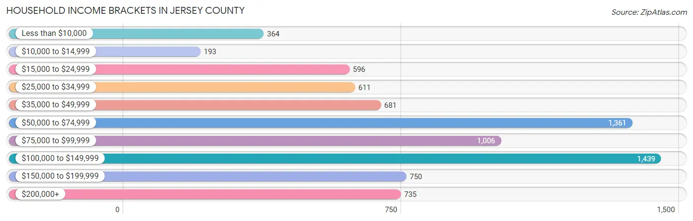 Household Income Brackets in Jersey County