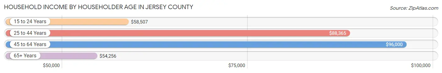 Household Income by Householder Age in Jersey County