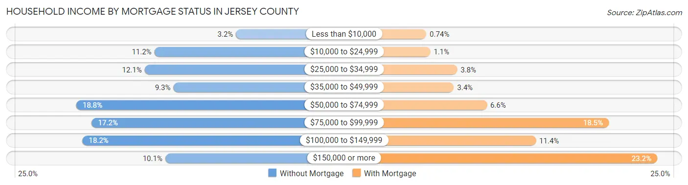 Household Income by Mortgage Status in Jersey County