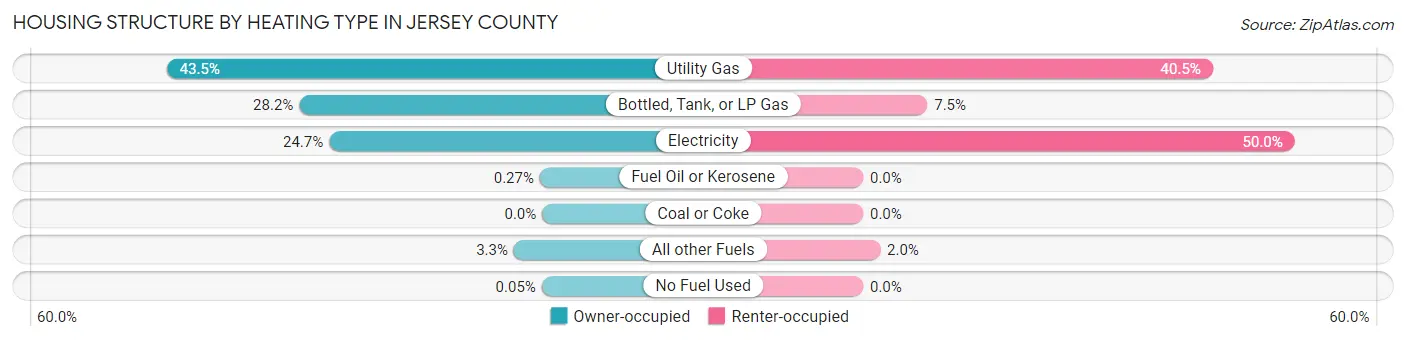 Housing Structure by Heating Type in Jersey County