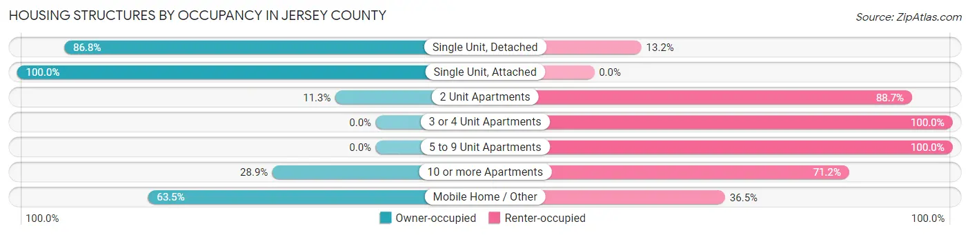 Housing Structures by Occupancy in Jersey County