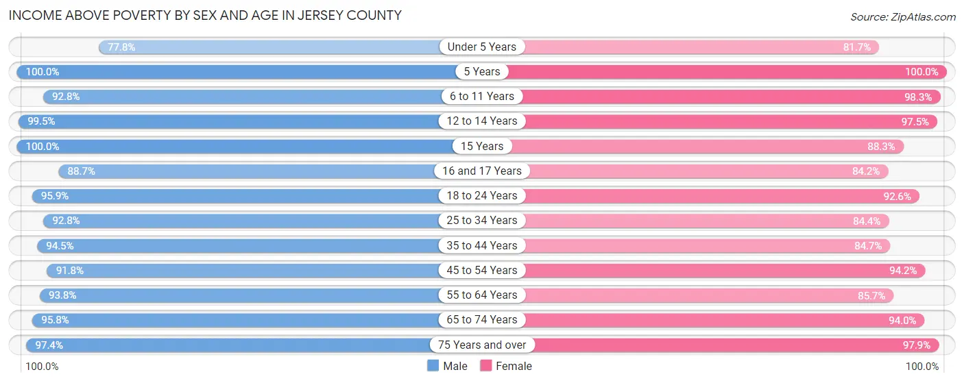 Income Above Poverty by Sex and Age in Jersey County
