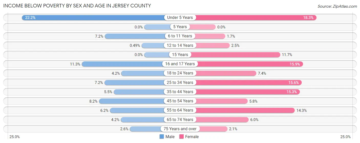 Income Below Poverty by Sex and Age in Jersey County