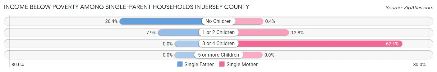 Income Below Poverty Among Single-Parent Households in Jersey County