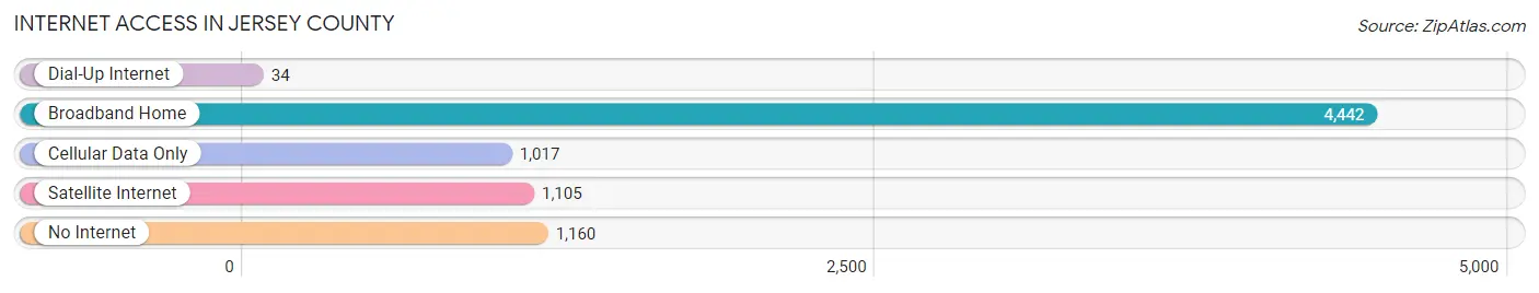 Internet Access in Jersey County