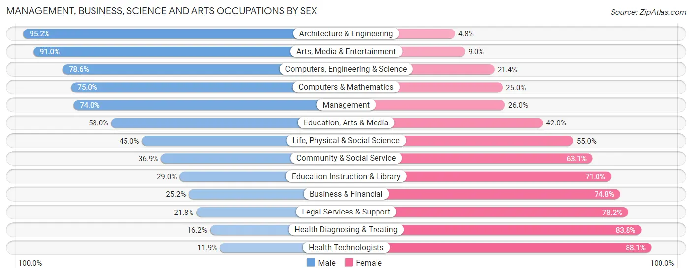 Management, Business, Science and Arts Occupations by Sex in Jersey County