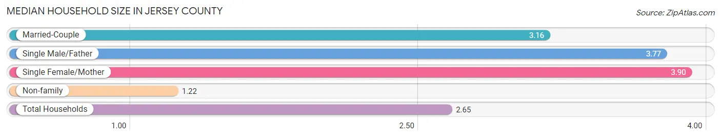 Median Household Size in Jersey County