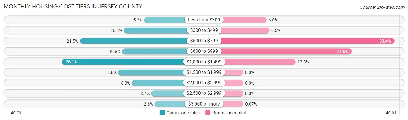 Monthly Housing Cost Tiers in Jersey County