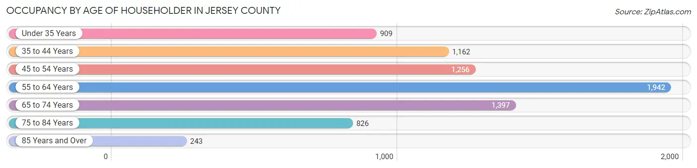 Occupancy by Age of Householder in Jersey County
