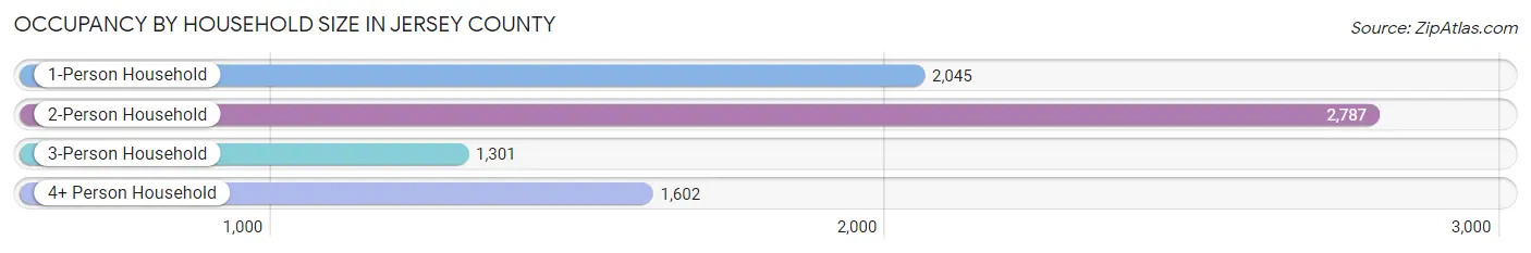 Occupancy by Household Size in Jersey County