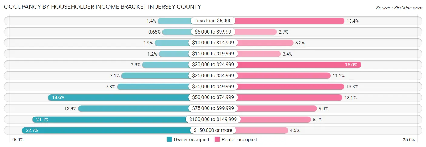 Occupancy by Householder Income Bracket in Jersey County