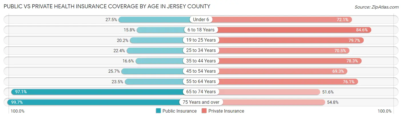 Public vs Private Health Insurance Coverage by Age in Jersey County