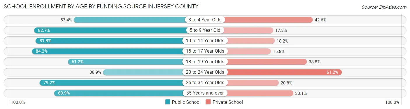 School Enrollment by Age by Funding Source in Jersey County