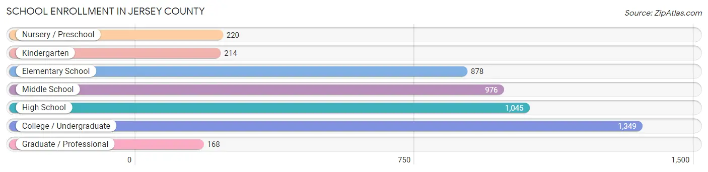 School Enrollment in Jersey County