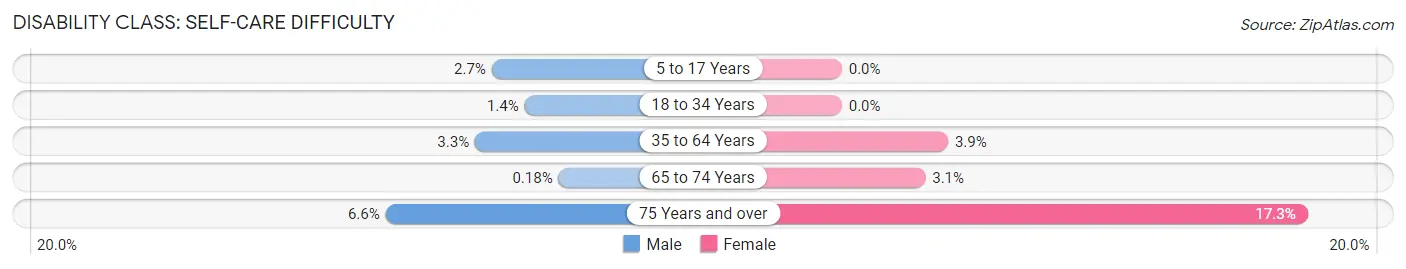 Disability in Jersey County: <span>Self-Care Difficulty</span>