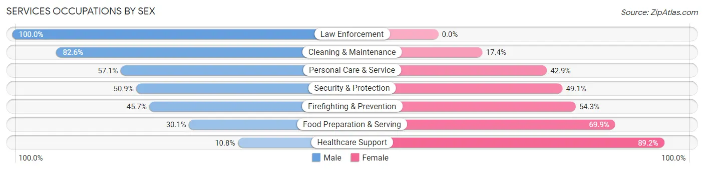 Services Occupations by Sex in Jersey County