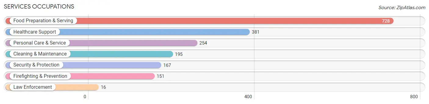 Services Occupations in Jersey County