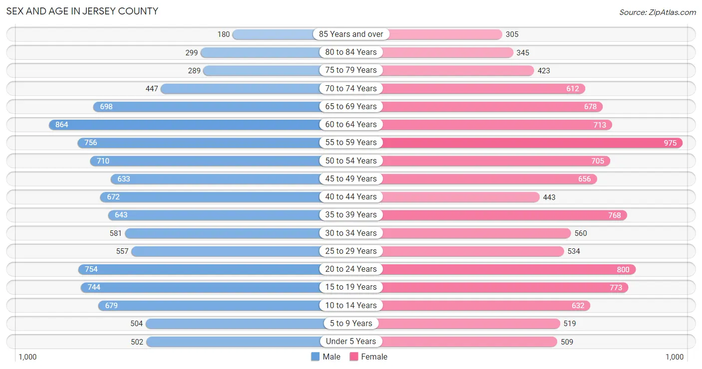 Sex and Age in Jersey County