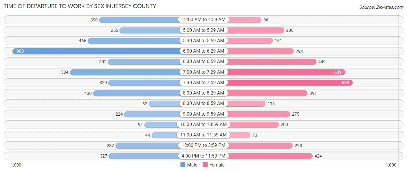 Time of Departure to Work by Sex in Jersey County