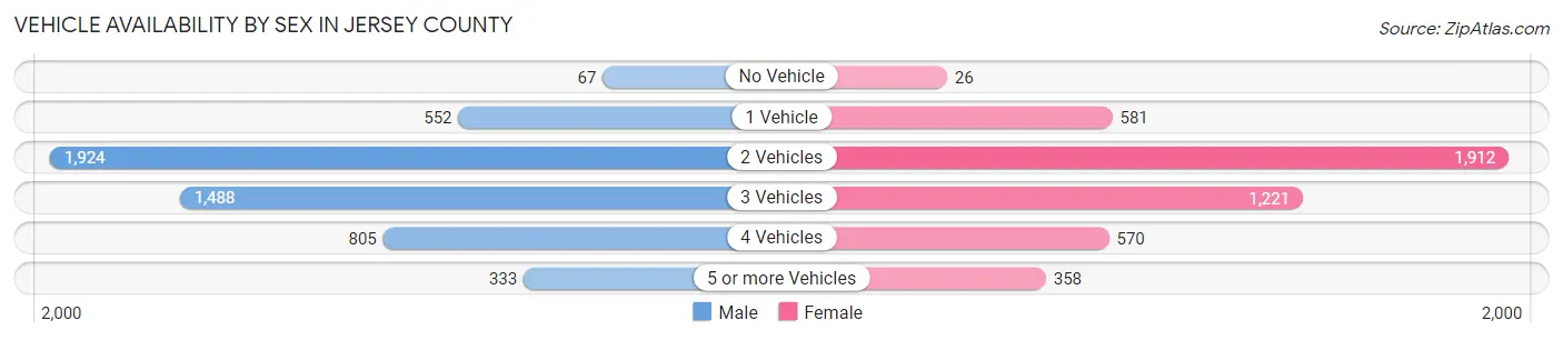 Vehicle Availability by Sex in Jersey County