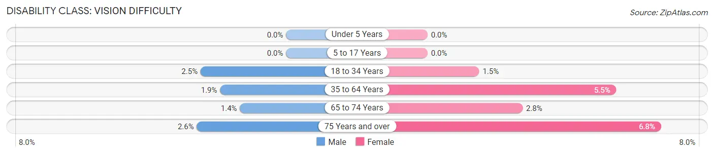 Disability in Jersey County: <span>Vision Difficulty</span>
