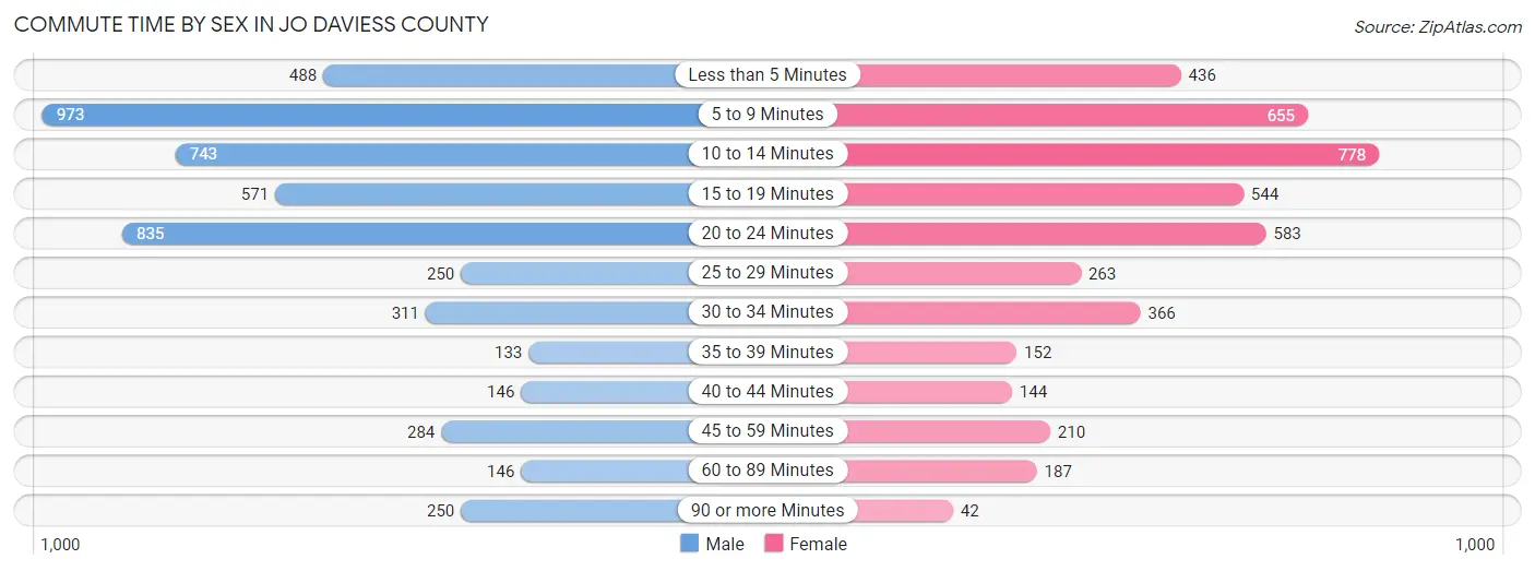 Commute Time by Sex in Jo Daviess County
