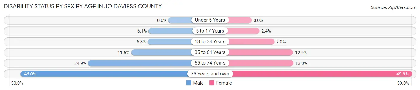 Disability Status by Sex by Age in Jo Daviess County
