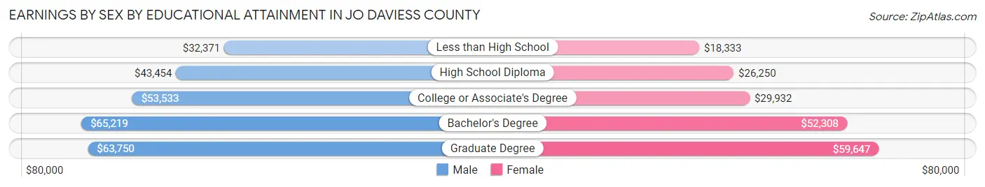 Earnings by Sex by Educational Attainment in Jo Daviess County