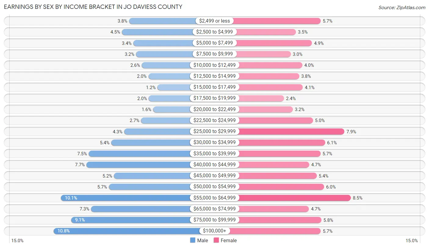 Earnings by Sex by Income Bracket in Jo Daviess County