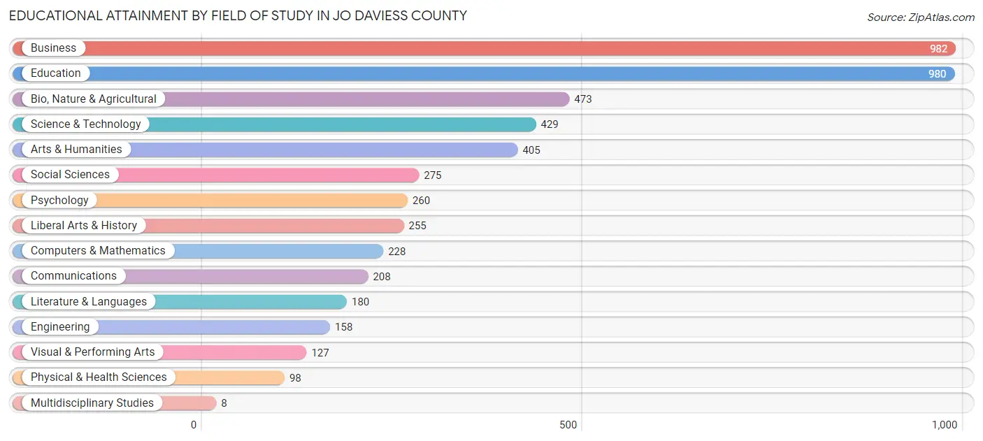 Educational Attainment by Field of Study in Jo Daviess County